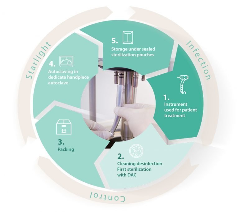 Infection Control Starlight Dental Clinic